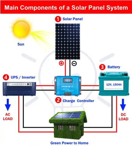 How to Choose the Right Power Panel Module for Your Solar System